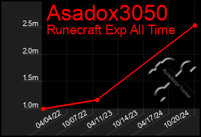 Total Graph of Asadox3050