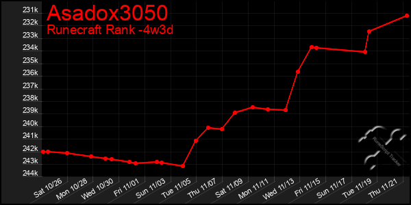 Last 31 Days Graph of Asadox3050