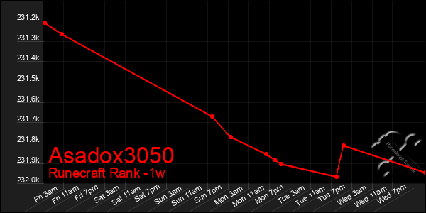 Last 7 Days Graph of Asadox3050