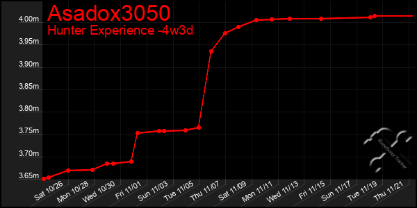 Last 31 Days Graph of Asadox3050