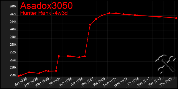 Last 31 Days Graph of Asadox3050