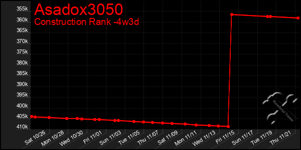 Last 31 Days Graph of Asadox3050