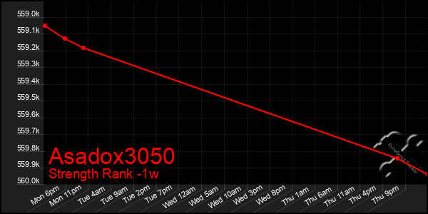 Last 7 Days Graph of Asadox3050