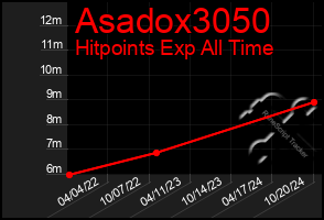 Total Graph of Asadox3050