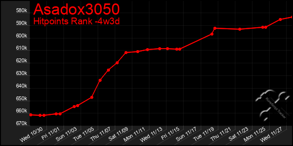 Last 31 Days Graph of Asadox3050