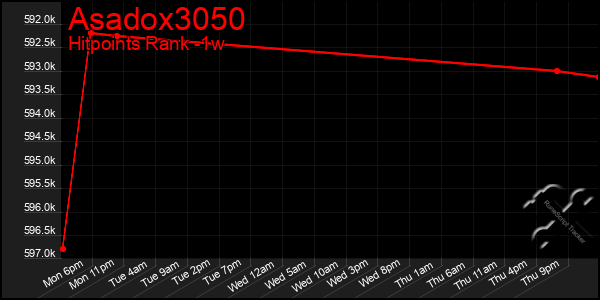 Last 7 Days Graph of Asadox3050