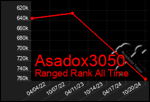 Total Graph of Asadox3050