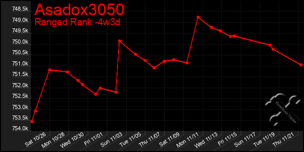 Last 31 Days Graph of Asadox3050