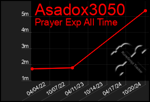 Total Graph of Asadox3050