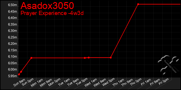 Last 31 Days Graph of Asadox3050