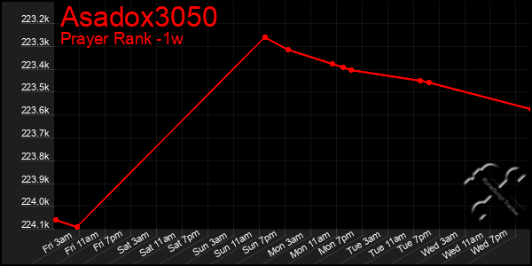 Last 7 Days Graph of Asadox3050