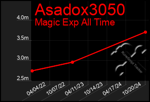 Total Graph of Asadox3050