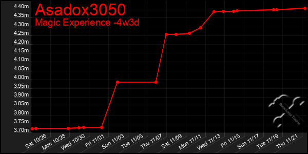 Last 31 Days Graph of Asadox3050