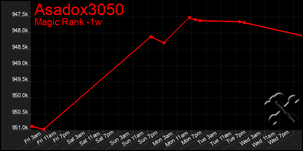 Last 7 Days Graph of Asadox3050