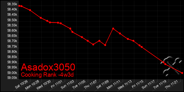 Last 31 Days Graph of Asadox3050