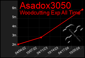 Total Graph of Asadox3050