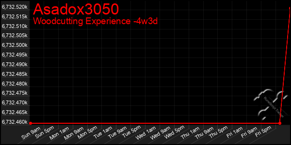 Last 31 Days Graph of Asadox3050