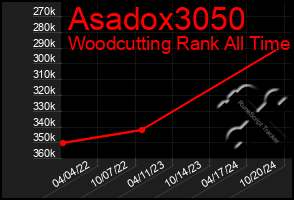 Total Graph of Asadox3050