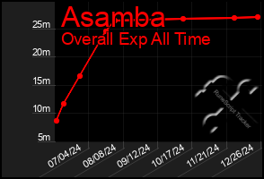 Total Graph of Asamba