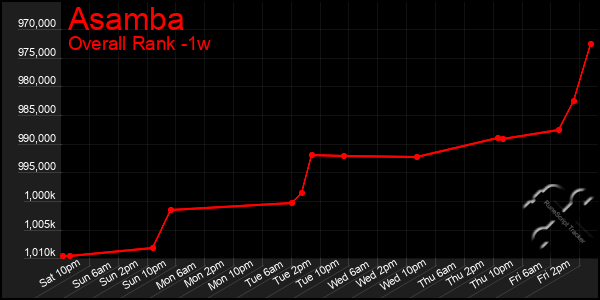 1 Week Graph of Asamba