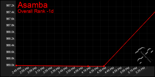 Last 24 Hours Graph of Asamba