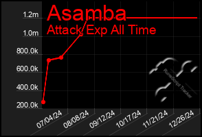 Total Graph of Asamba