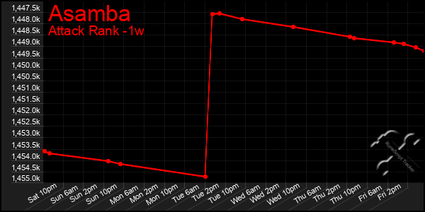 Last 7 Days Graph of Asamba