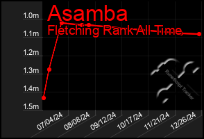 Total Graph of Asamba