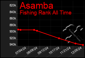 Total Graph of Asamba