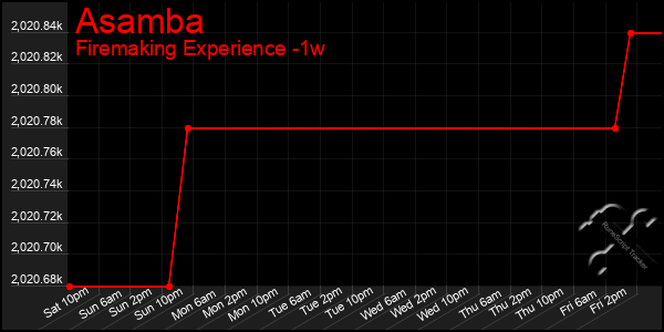 Last 7 Days Graph of Asamba