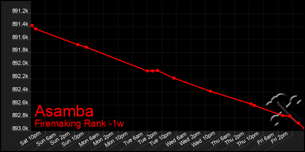 Last 7 Days Graph of Asamba