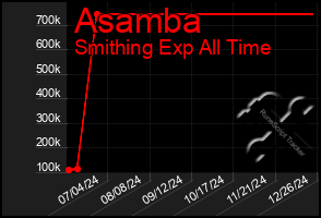 Total Graph of Asamba