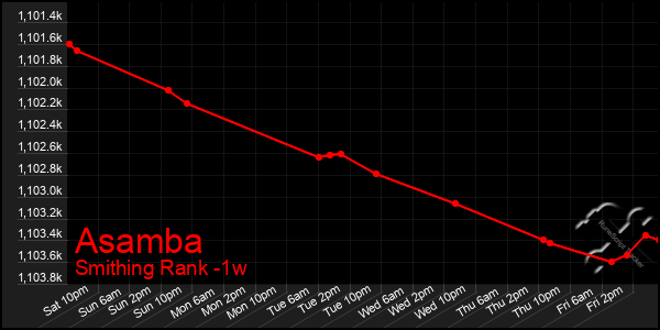 Last 7 Days Graph of Asamba