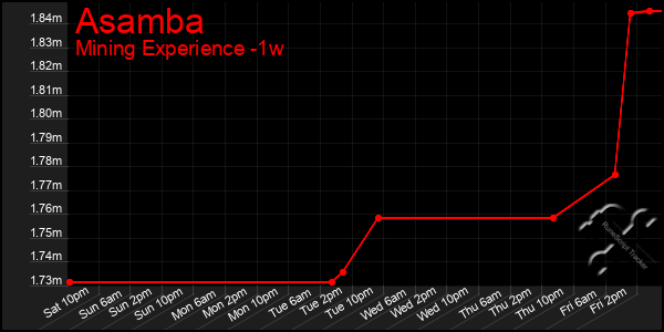 Last 7 Days Graph of Asamba