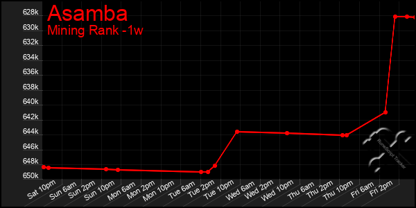 Last 7 Days Graph of Asamba