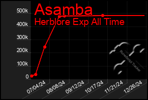 Total Graph of Asamba