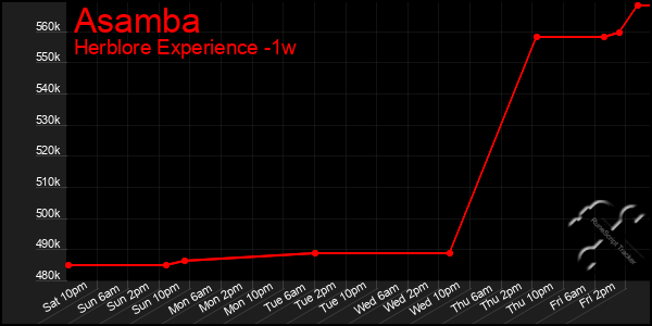 Last 7 Days Graph of Asamba