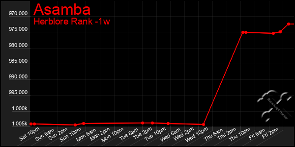 Last 7 Days Graph of Asamba