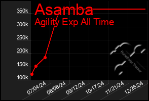 Total Graph of Asamba