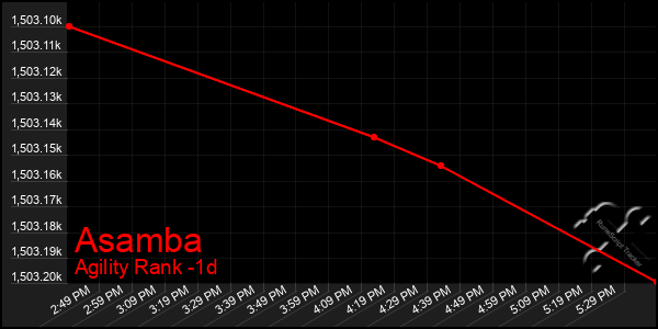 Last 24 Hours Graph of Asamba