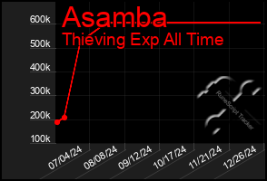 Total Graph of Asamba