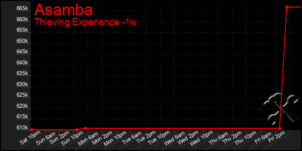 Last 7 Days Graph of Asamba