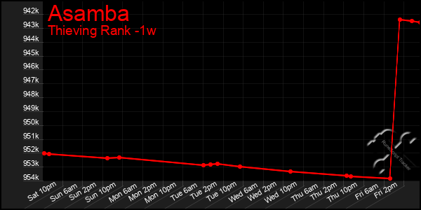 Last 7 Days Graph of Asamba