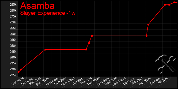 Last 7 Days Graph of Asamba