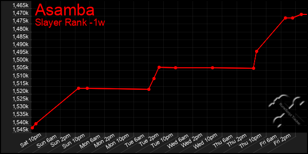 Last 7 Days Graph of Asamba