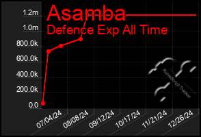 Total Graph of Asamba