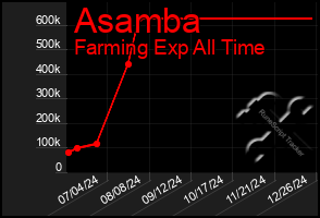 Total Graph of Asamba