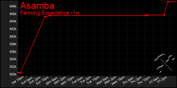 Last 7 Days Graph of Asamba