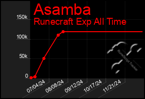 Total Graph of Asamba