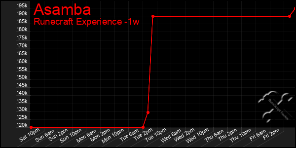 Last 7 Days Graph of Asamba